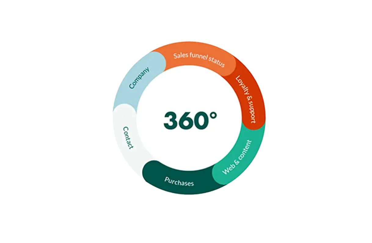 360degree_customer_view